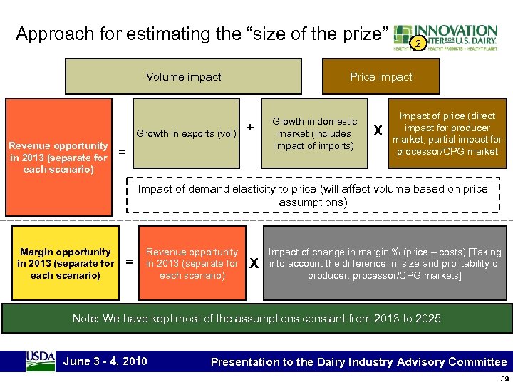 Approach for estimating the “size of the prize” Volume impact Growth in exports (vol)