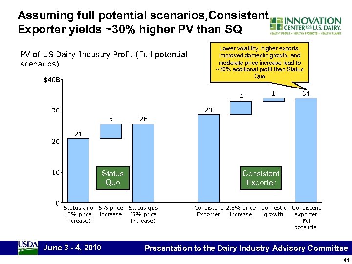 Assuming full potential scenarios, Consistent Exporter yields ~30% higher PV than SQ Lower volatility,