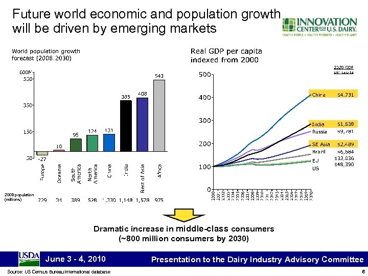 Future world economic and population growth will be driven by emerging markets 2008 population