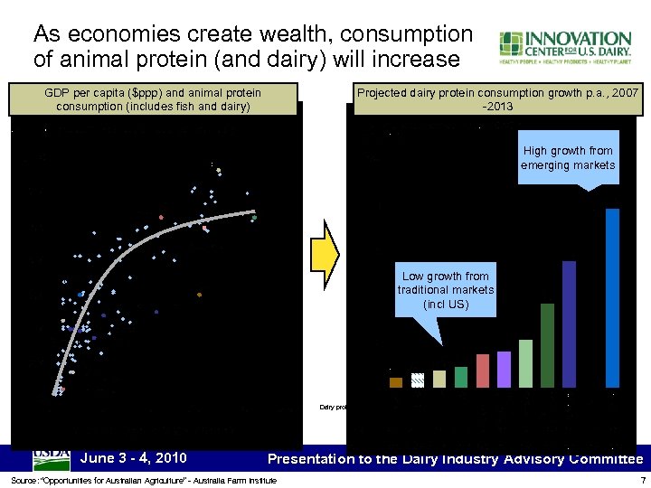 As economies create wealth, consumption of animal protein (and dairy) will increase GDP per