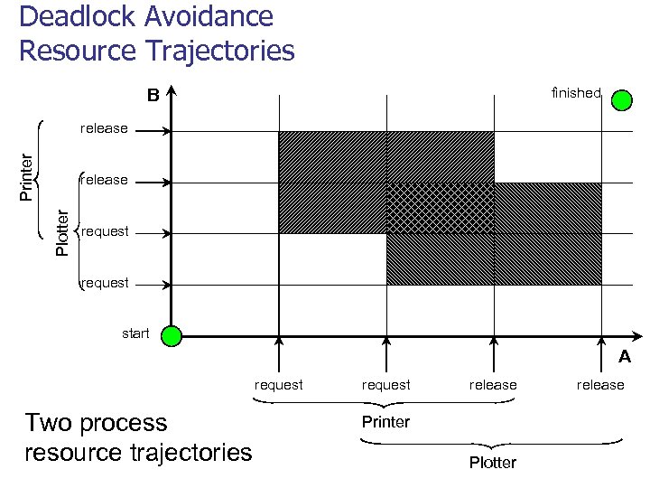 deadlock avoidance resource trajectories explained