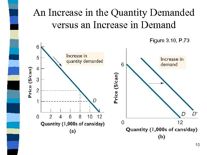 An Increase in the Quantity Demanded versus an Increase in Demand Figure 3. 10,