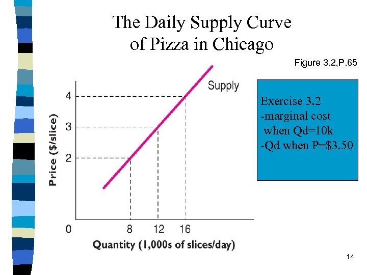 The Daily Supply Curve of Pizza in Chicago Figure 3. 2, P. 65 Exercise