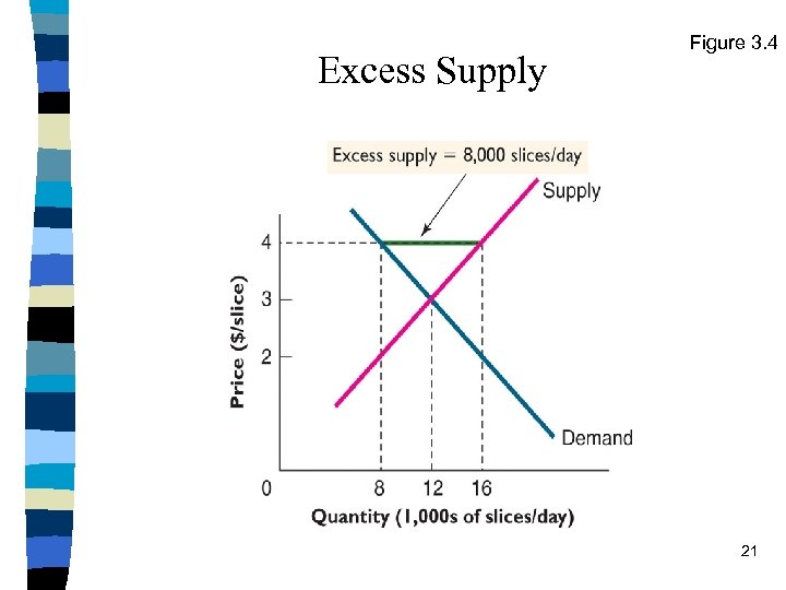Excess Supply Figure 3. 4 21 