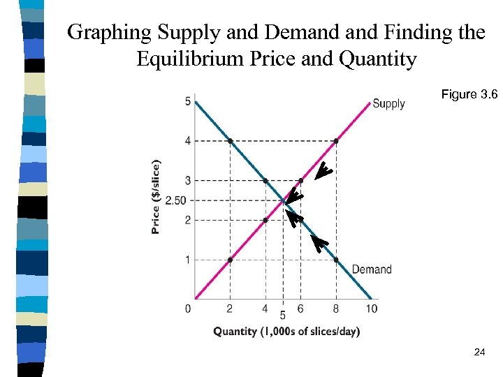 Graphing Supply and Demand Finding the Equilibrium Price and Quantity Figure 3. 6 24