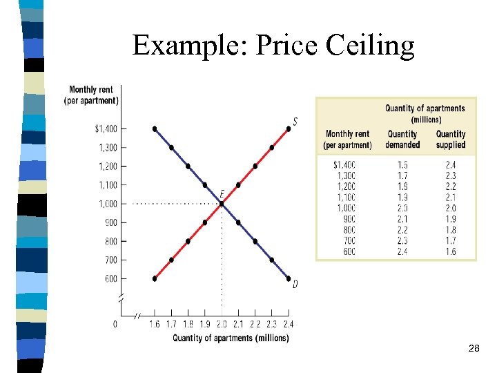 Example: Price Ceiling 28 