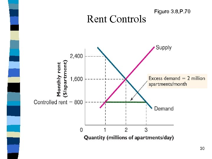 Rent Controls Figure 3. 8, P. 70 30 