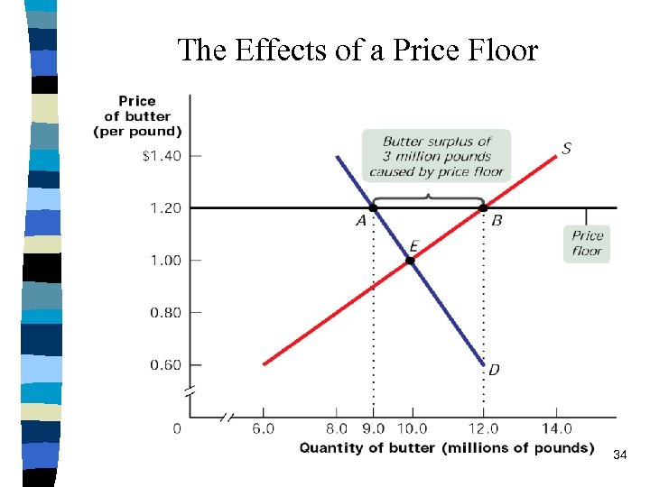 The Effects of a Price Floor 34 