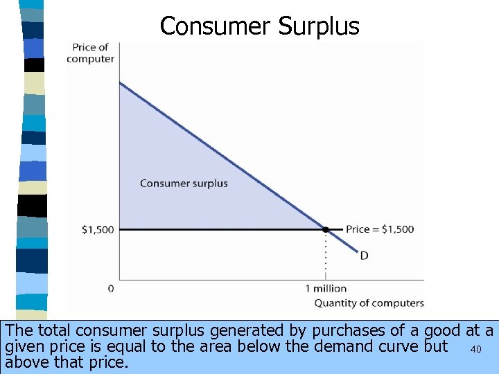 Consumer Surplus The total consumer surplus generated by purchases of a good at a