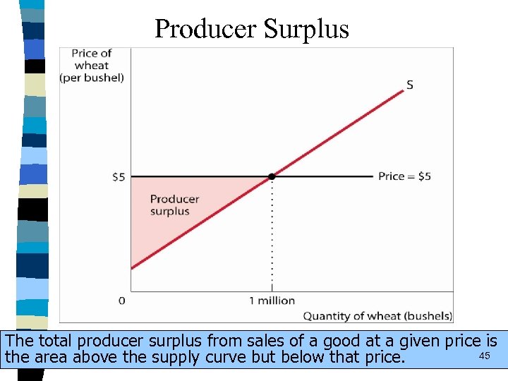 Producer Surplus The total producer surplus from sales of a good at a given