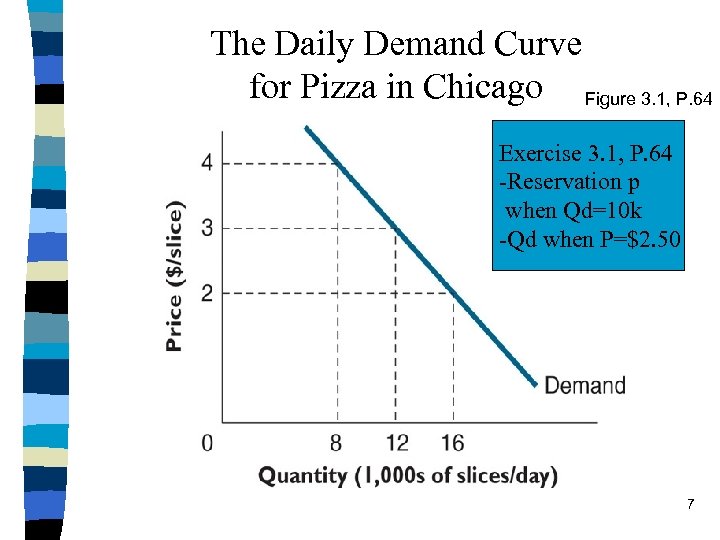The Daily Demand Curve for Pizza in Chicago Figure 3. 1, P. 64 Exercise