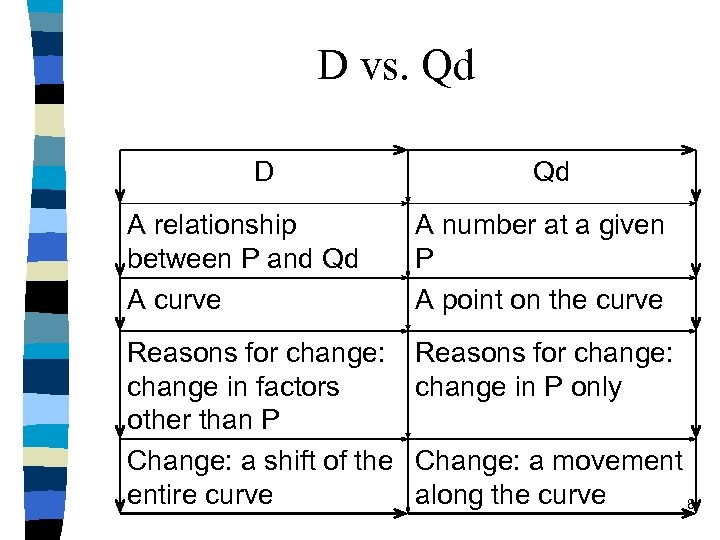 D vs. Qd D Qd A relationship between P and Qd A curve A