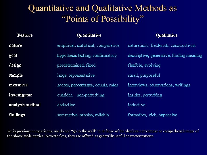 Quantitative and Qualitative Methods as “Points of Possibility” Feature Quantitative Qualitative nature empirical, statistical,