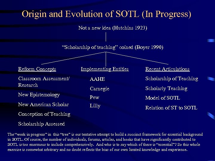 Origin and Evolution of SOTL (In Progress) Not a new idea (Hutchins 1923) “Scholarship