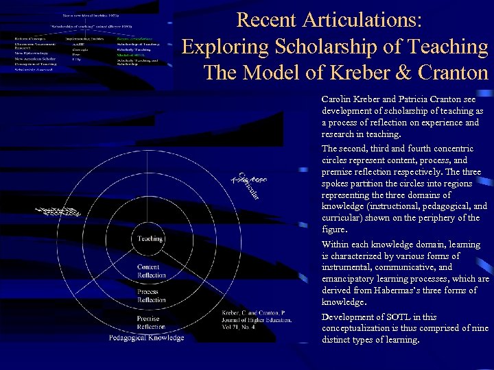 Recent Articulations: Exploring Scholarship of Teaching The Model of Kreber & Cranton Carolin Kreber