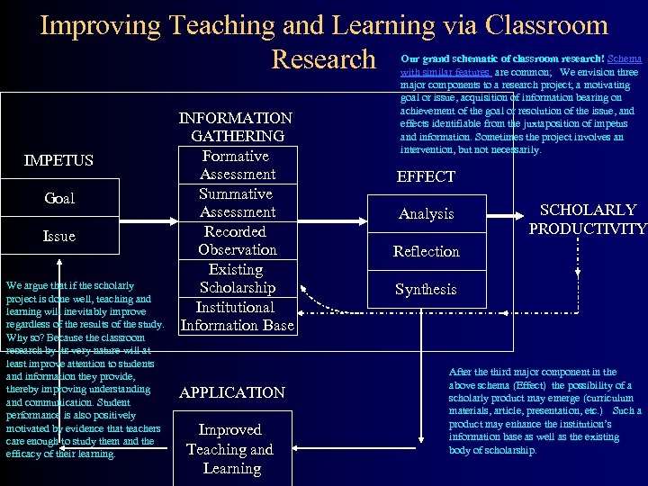 Improving Teaching and Learning via Classroom Research IMPETUS Goal Issue We argue that if
