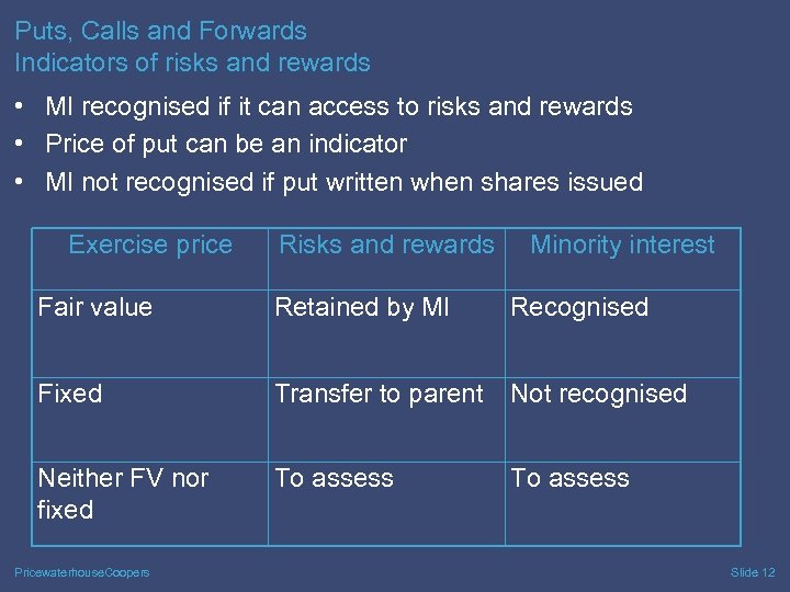 Puts, Calls and Forwards Indicators of risks and rewards • MI recognised if it