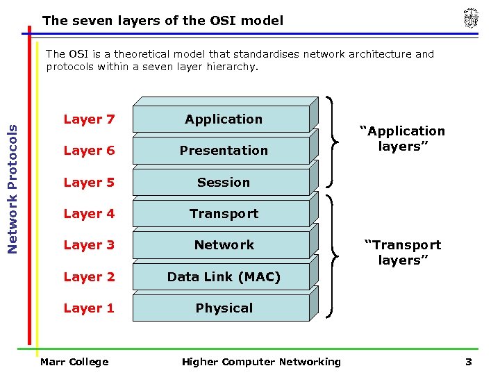 The seven layers of the OSI model Network Protocols The OSI is a theoretical