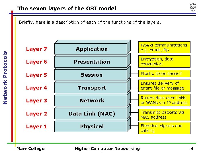 The seven layers of the OSI model Network Protocols Briefly, here is a description