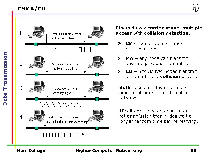 CSMA/CD Ethernet uses carrier sense, multiple access with collision detection. CS - nodes listen
