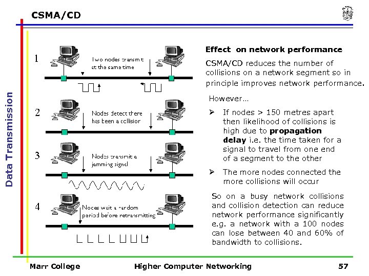 CSMA/CD Effect on network performance Data Transmission CSMA/CD reduces the number of collisions on