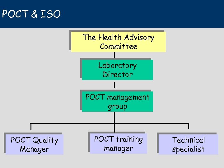 POCT & ISO The Health Advisory Committee Laboratory Director POCT management group POCT Quality