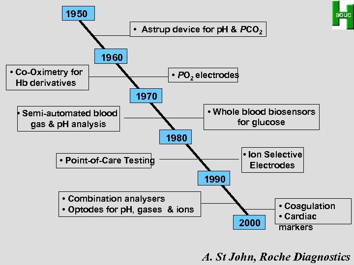 1950 • Astrup device for p. H & PCO 2 1960 • Co-Oximetry for