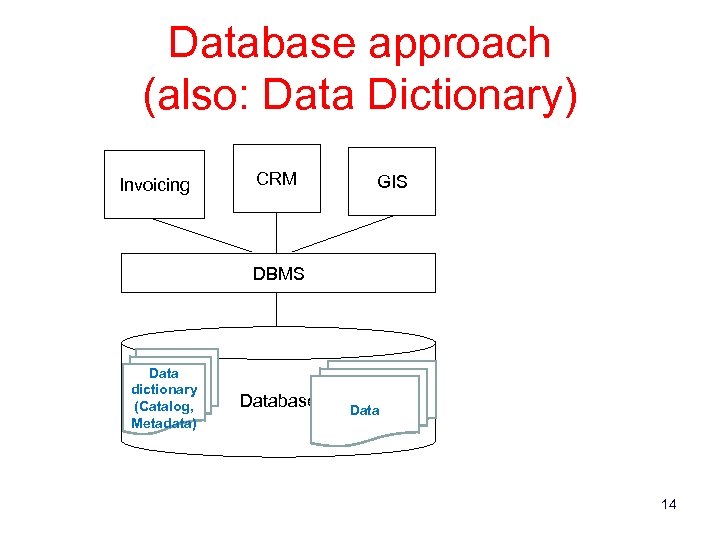 Database approach (also: Data Dictionary) Invoicing CRM GIS DBMS Data dictionary (Catalog, Metadata) Database