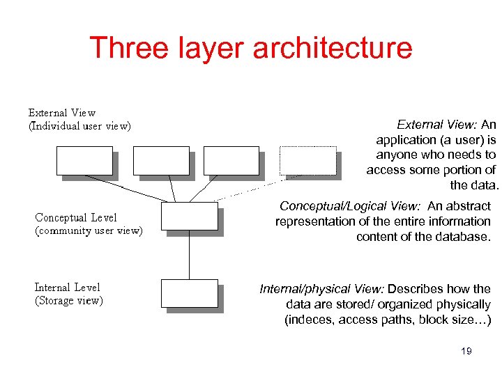 Three layer architecture External View: An application (a user) is anyone who needs to