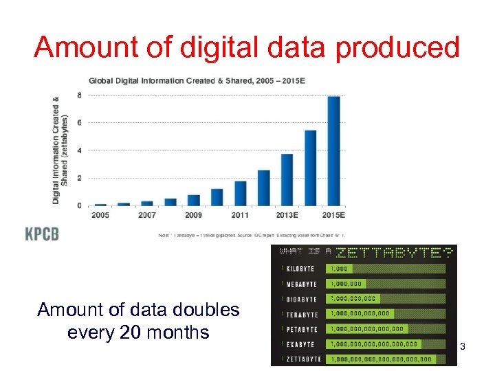 Amount of digital data produced Amount of data doubles every 20 months 3 