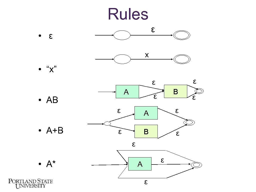 Rules ε • ε x • “x” ε ε A • AB B ε