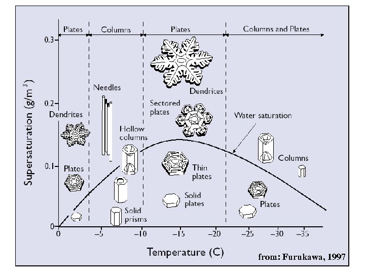 from: Furukawa, 1997 