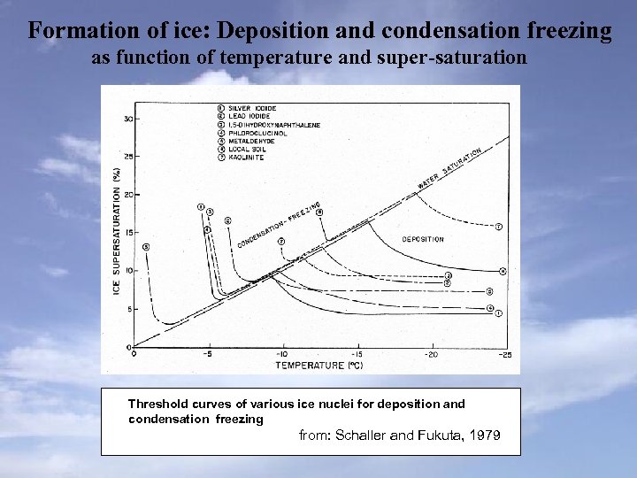 Formation of ice: Deposition and condensation freezing as function of temperature and super-saturation Threshold