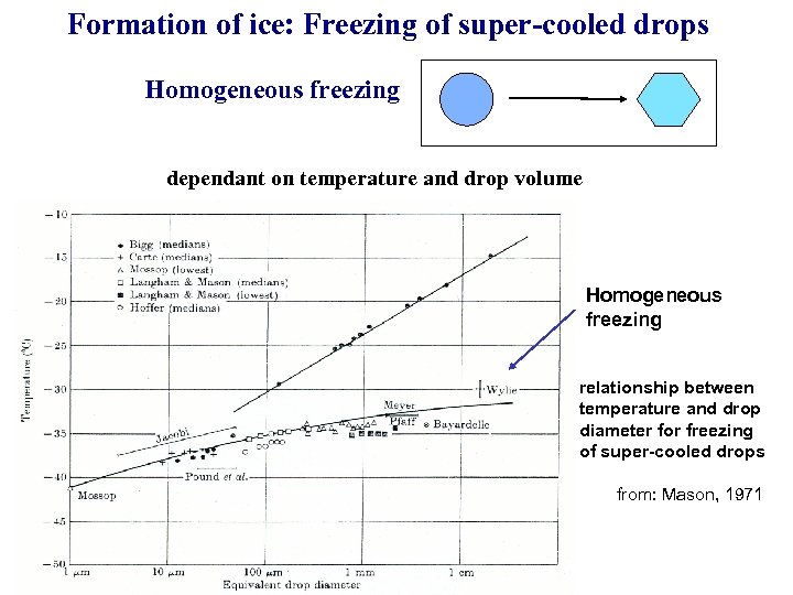 Formation of ice: Freezing of super-cooled drops Homogeneous freezing dependant on temperature and drop