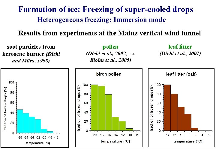 Formation of ice: Freezing of super-cooled drops Heterogeneous freezing: Immersion mode Results from experiments