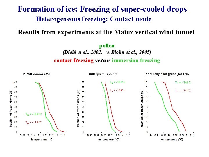 Formation of ice: Freezing of super-cooled drops Heterogeneous freezing: Contact mode Results from experiments