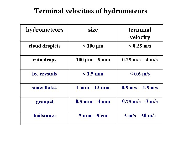 Terminal velocities of hydrometeors size terminal velocity cloud droplets < 100 µm < 0.