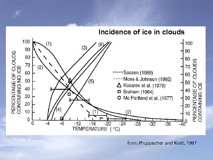 Incidence of ice in clouds from: Pruppacher and Klett, 1997 