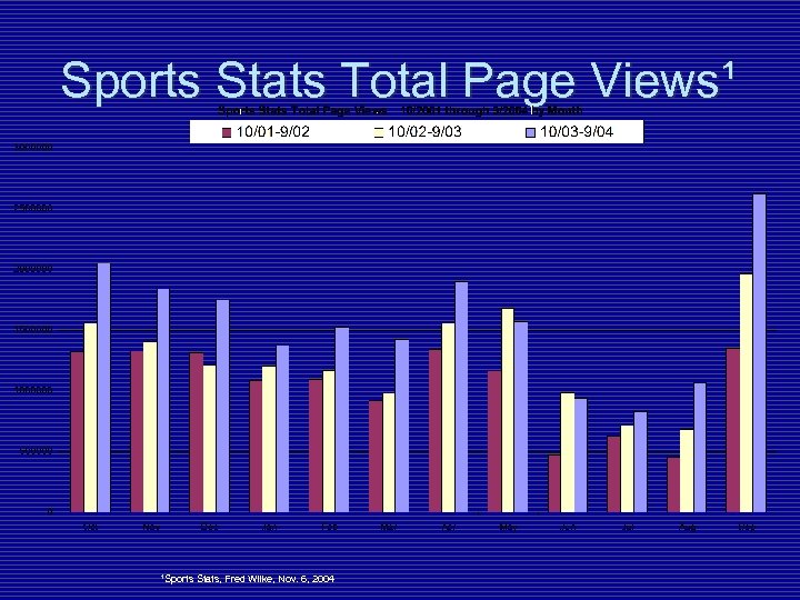 Sports Stats Total Page Views¹ ¹Sports Stats, Fred Wilke, Nov. 6, 2004 