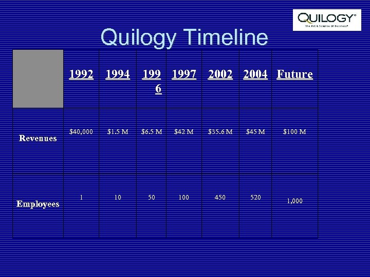 Quilogy Timeline 1992 1994 1997 2002 2004 Future 6 Revenues Employees $40, 000 $1.