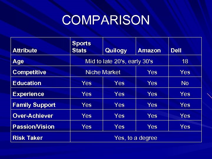 COMPARISON Attribute Sports Stats Quilogy Amazon Age Mid to late 20's, early 30's Competitive