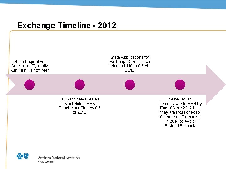 Exchange Timeline - 2012 State Applications for Exchange Certification due to HHS in Q