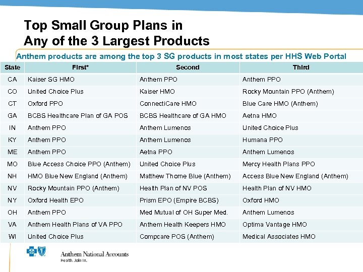 Top Small Group Plans in Any of the 3 Largest Products Anthem products are