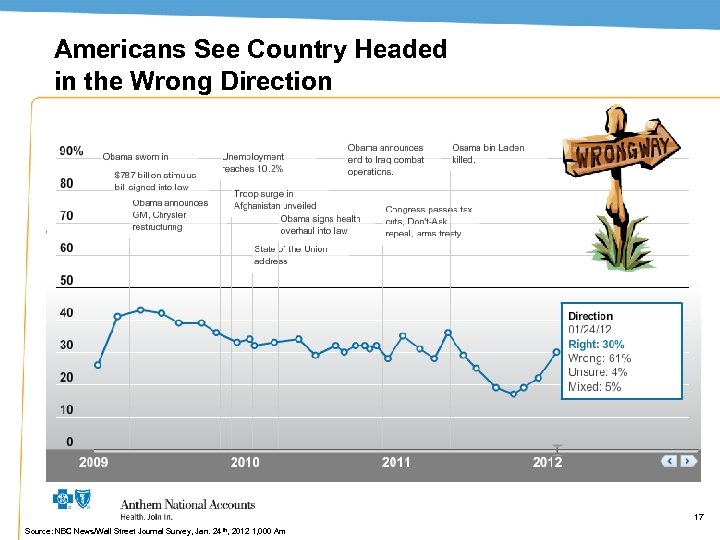 Americans See Country Headed in the Wrong Direction 17 Source: NBC News/Wall Street Journal