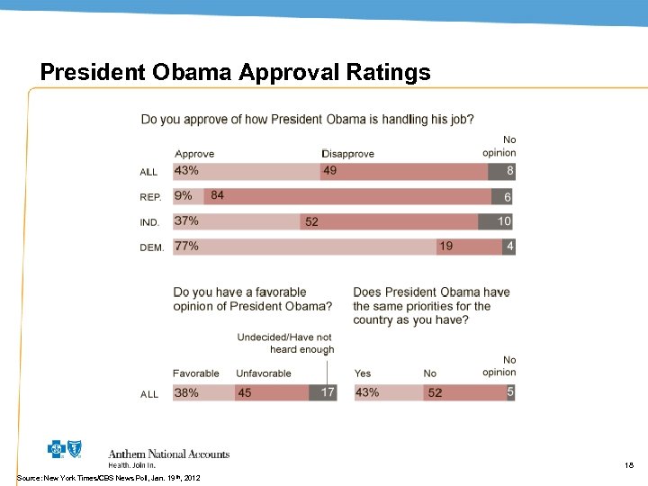 President Obama Approval Ratings 18 Source: New York Times/CBS News Poll, Jan. 19 th,