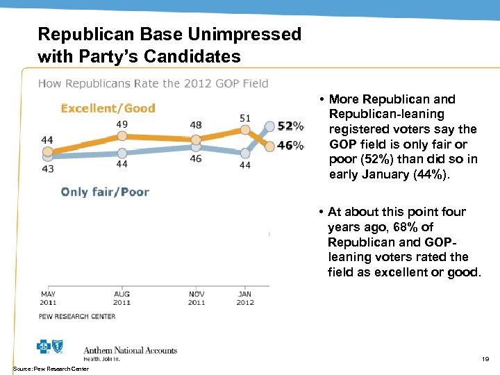 Republican Base Unimpressed with Party’s Candidates • More Republican and Republican-leaning registered voters say