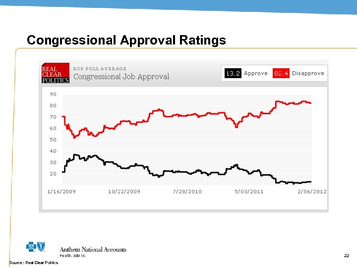 Congressional Approval Ratings 22 Source: : Real Clear Politics 22 
