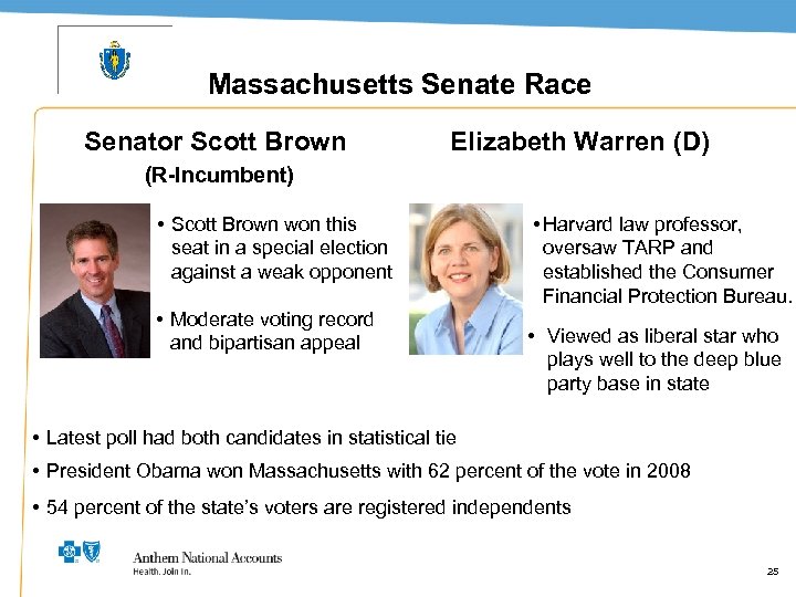 Massachusetts Senate Race Senator Scott Brown Elizabeth Warren (D) (R-Incumbent) • Scott Brown won