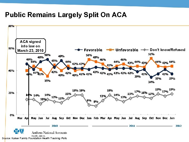 Public Remains Largely Split On ACA signed into law on March 23, 2010 Favorable