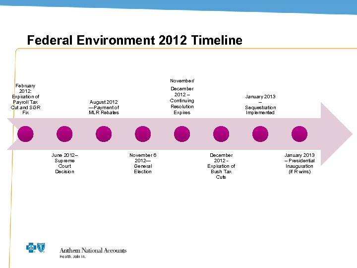 Federal Environment 2012 Timeline November/ February 2012: Expiration of Payroll Tax Cut and SGR